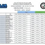 Final results – MOTOS category – UAE Baja Championship 2019-uae-dubai