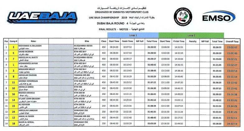 Final results - MOTOS category - UAE Baja Championship 2019-uae-dubai