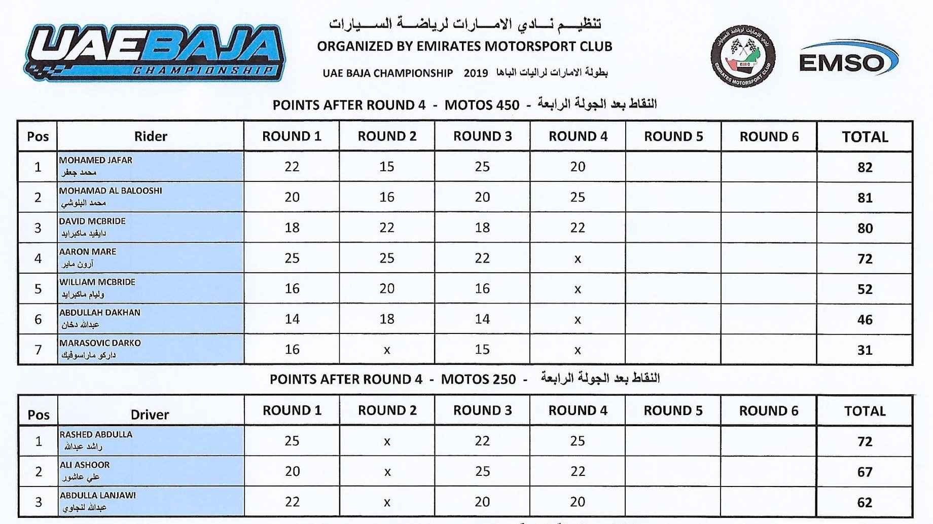 Results Round 4 UAE Baja Championship 2019-uae-dubai
