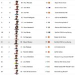 2022 spanish gp results