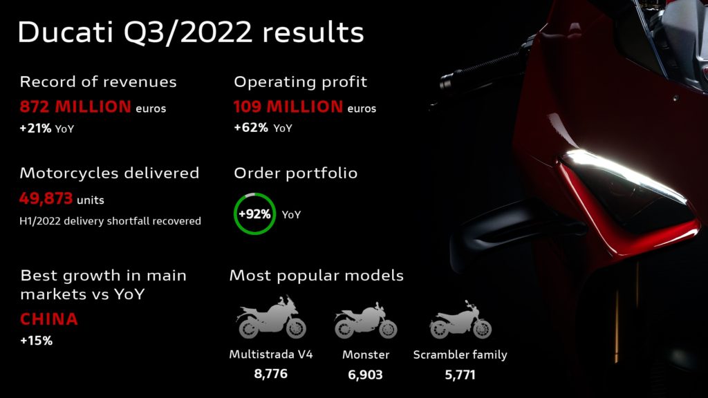 ducati q3 2022 sales results